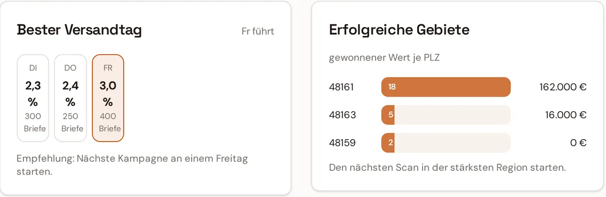 Auswertung: bester Versandtag und erfolgreiche Gebiete (Beispieldaten)